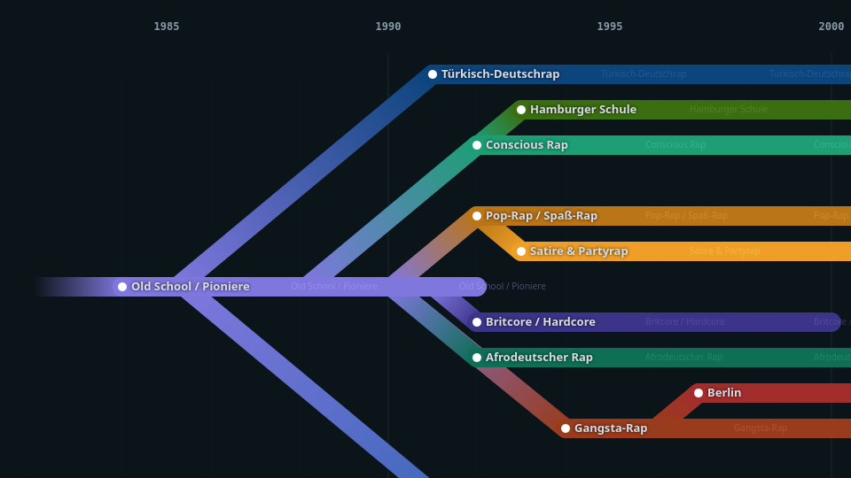 Screenshot of German Hip Hop — Ishkur-Style